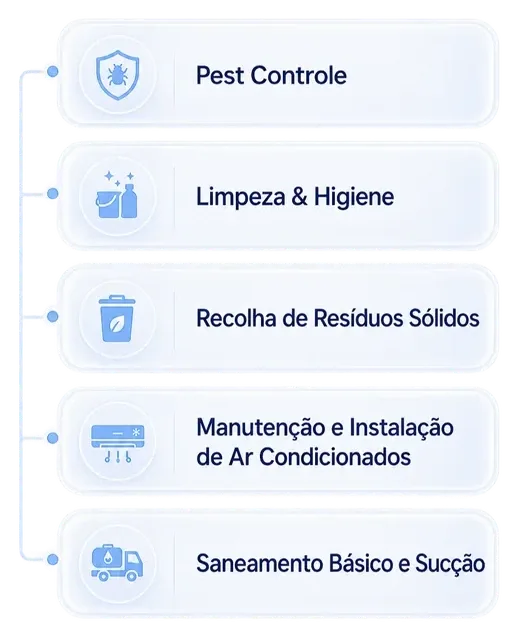 Lista de serviços: Pest Controle, Limpeza & Higiene, Recolha de Resíduos Sólidos, Manutenção e Instalação de Ar Condicionados, Saneamento Básico e Sucção